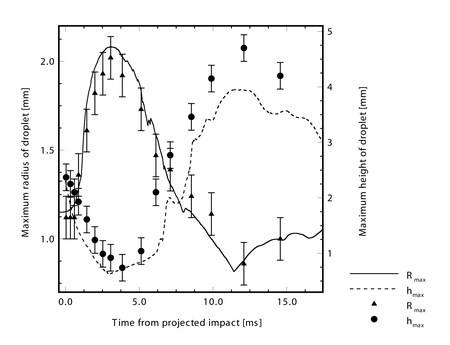Comparison of the predicted and experimental droplet radii and heights for the Wachters We=15 impact.