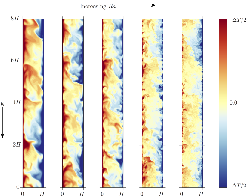 Vertical natural convection