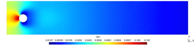 The pressure field around a cylinder