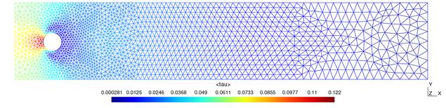 The pressure field around a cylinder