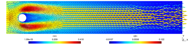 The pressure field around a cylinder